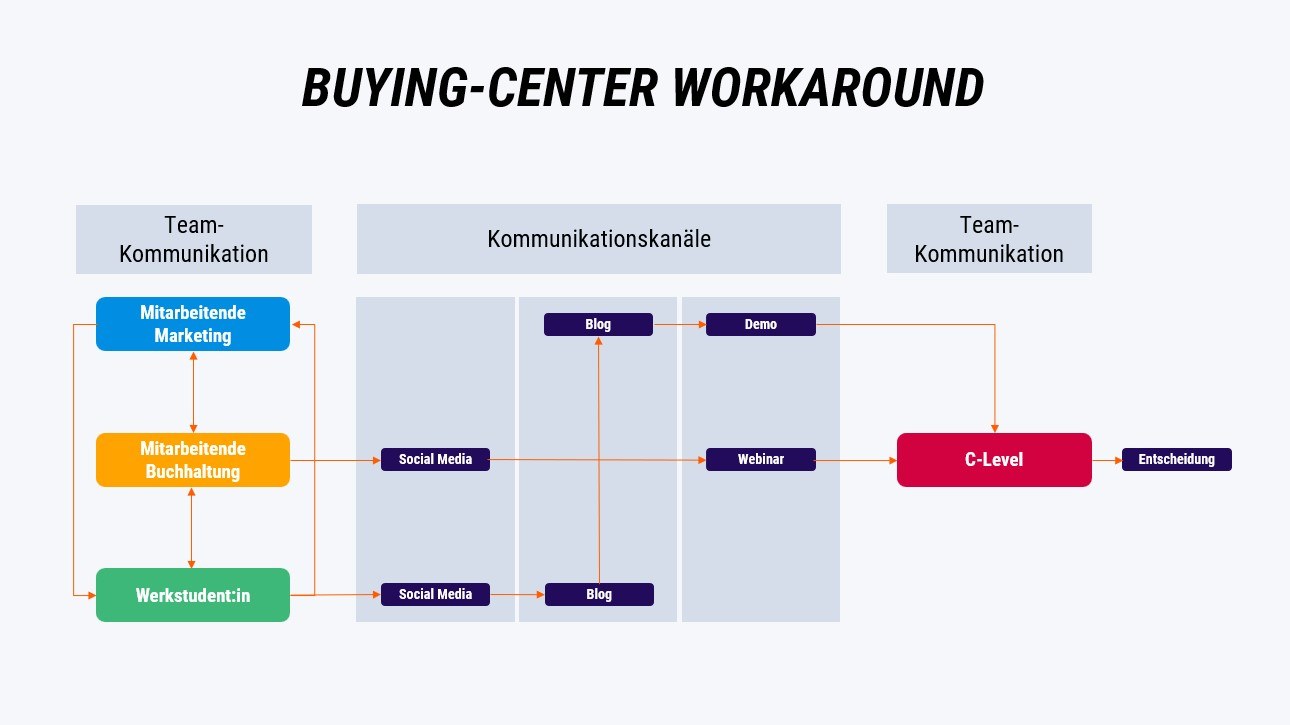 Buying-Center-Workaround