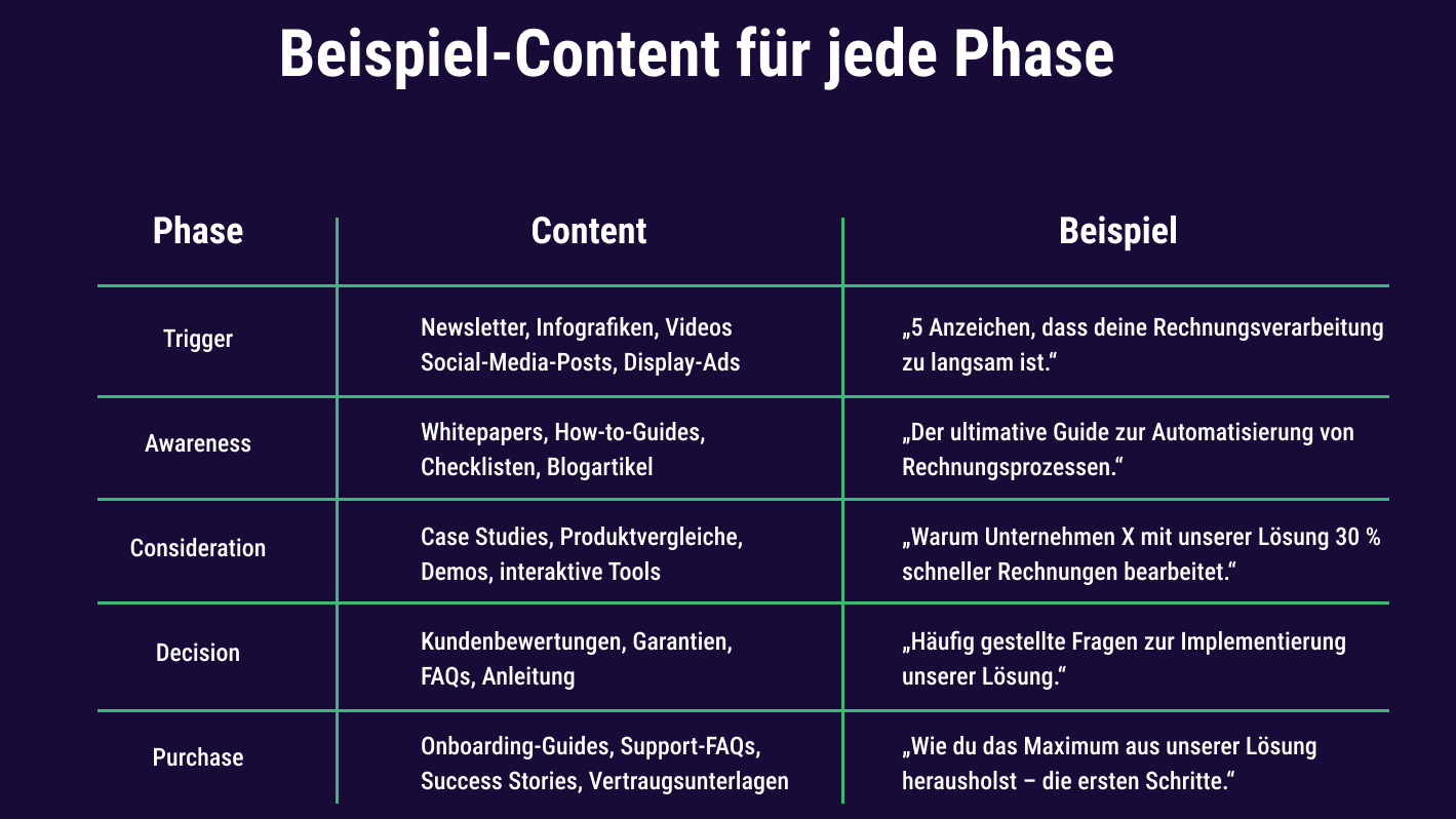 Tabelle mit allen 5 Phasen der Buyer-Journey im Revenue Marketing. Beispiele für Content Typen in jeder Phase + Titelvorschläge.