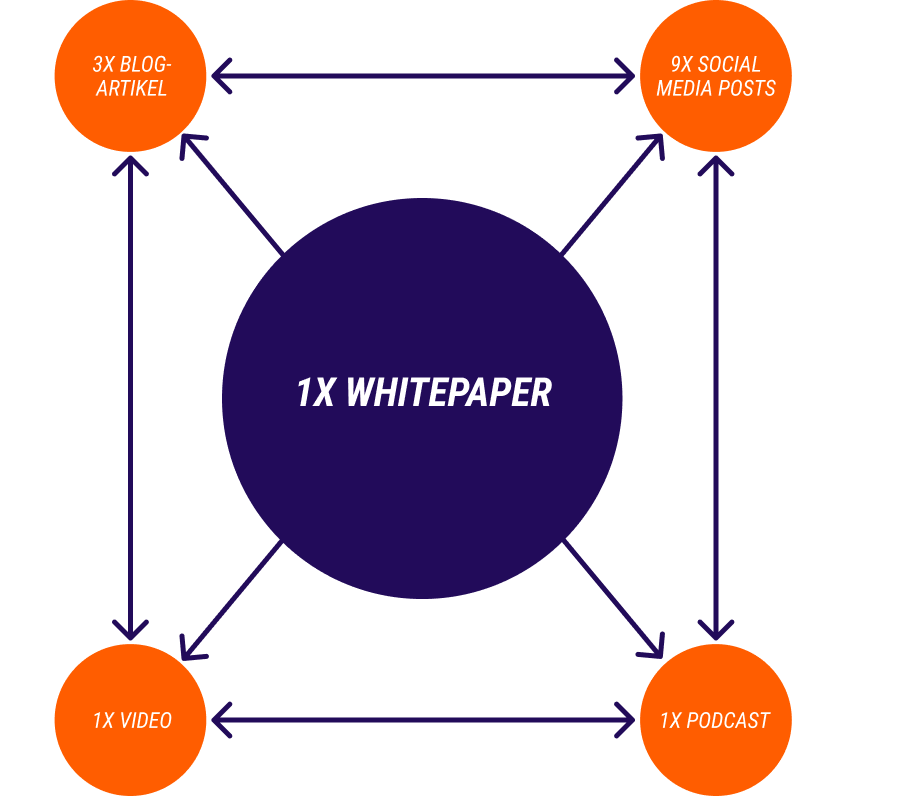 Recyclen Sie Ihr Whitepaper