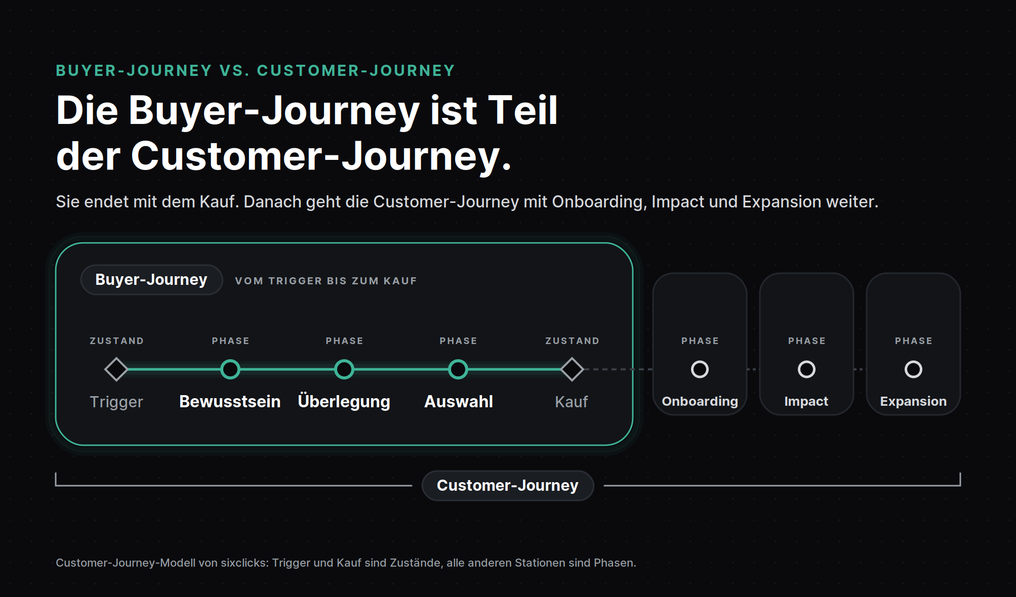 buyer-journey-teil-der-customer-journey