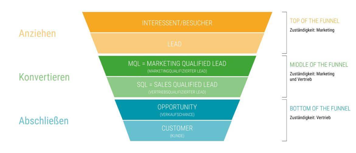 mql-im-sales-funnel-1170x502