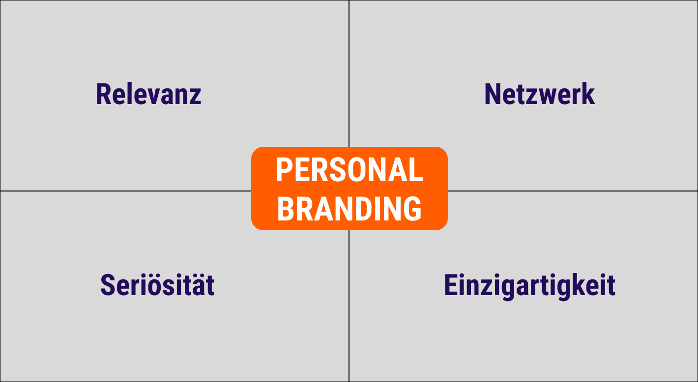 4 Grundelemente des Personal Branding