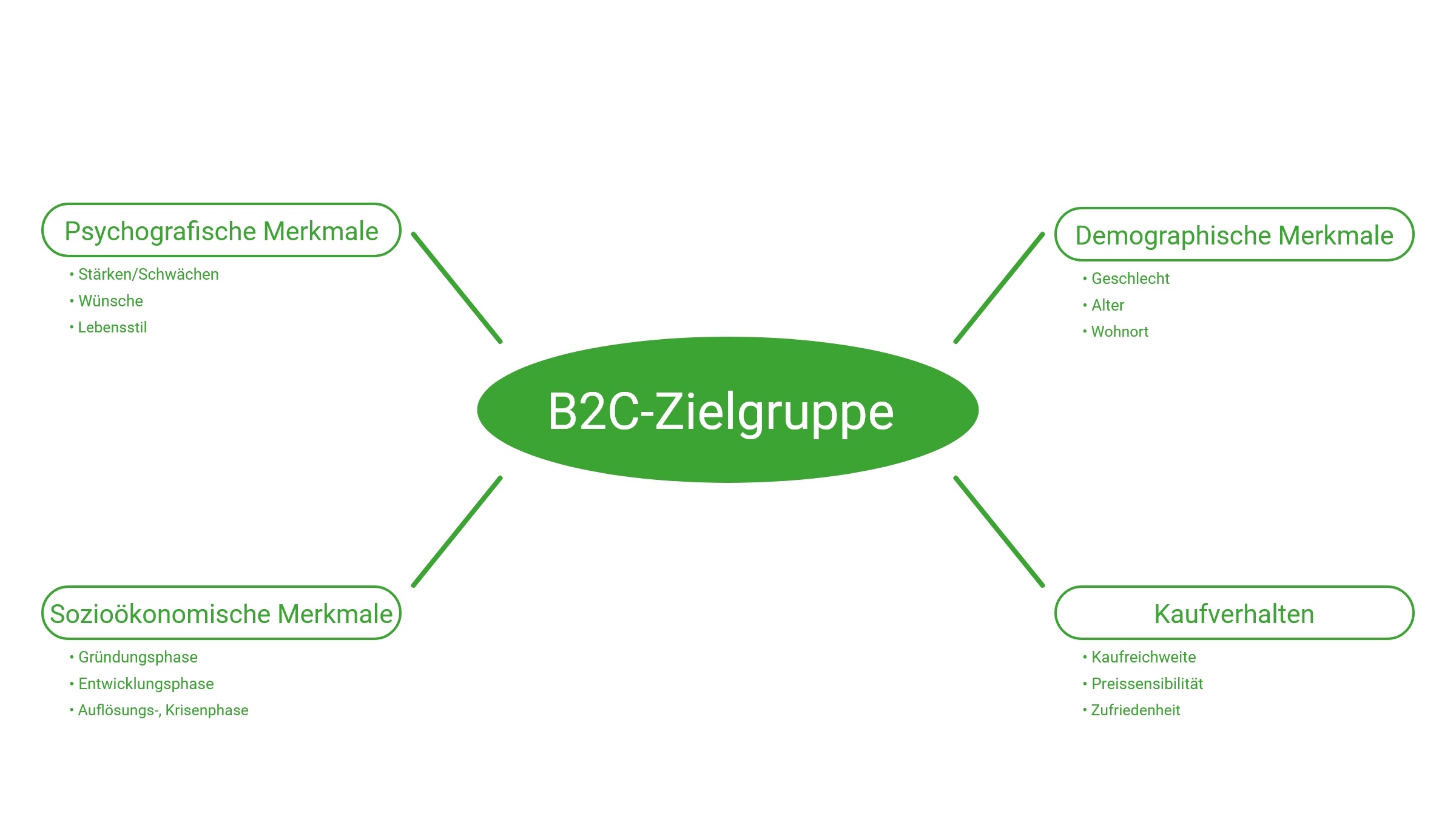 B2C-Zielgruppe