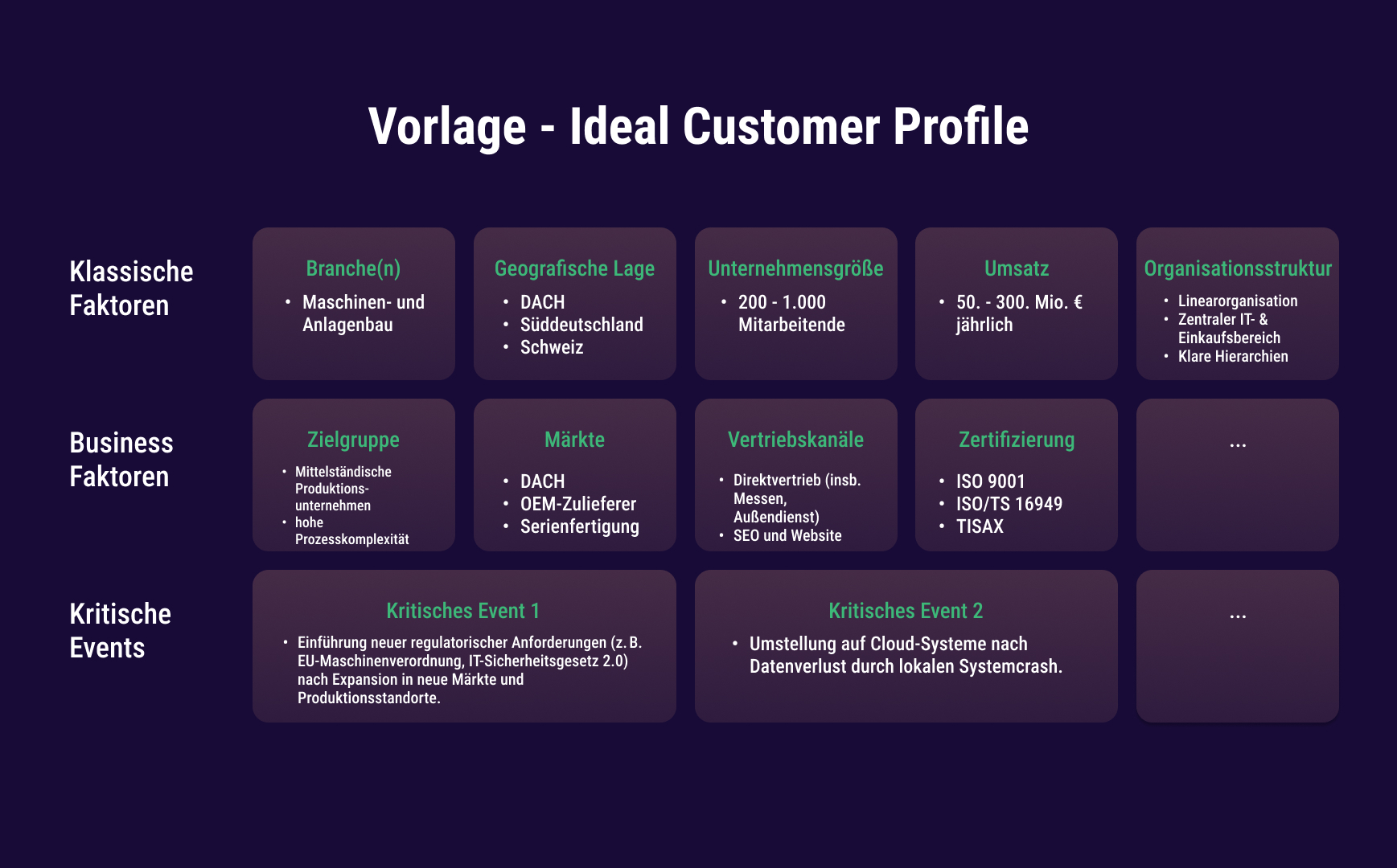 Aufbau Beispiel-Vorlage eines Ideal Customer Profile mit klassischen Faktoren, Business Faktoren und kritischen Events.