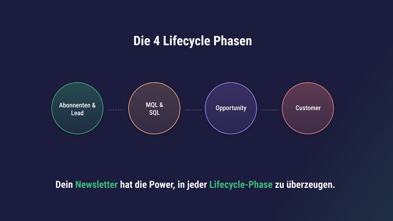 Mit Newsletter Marketing die 4 Lifecycle Phasen ansprechen