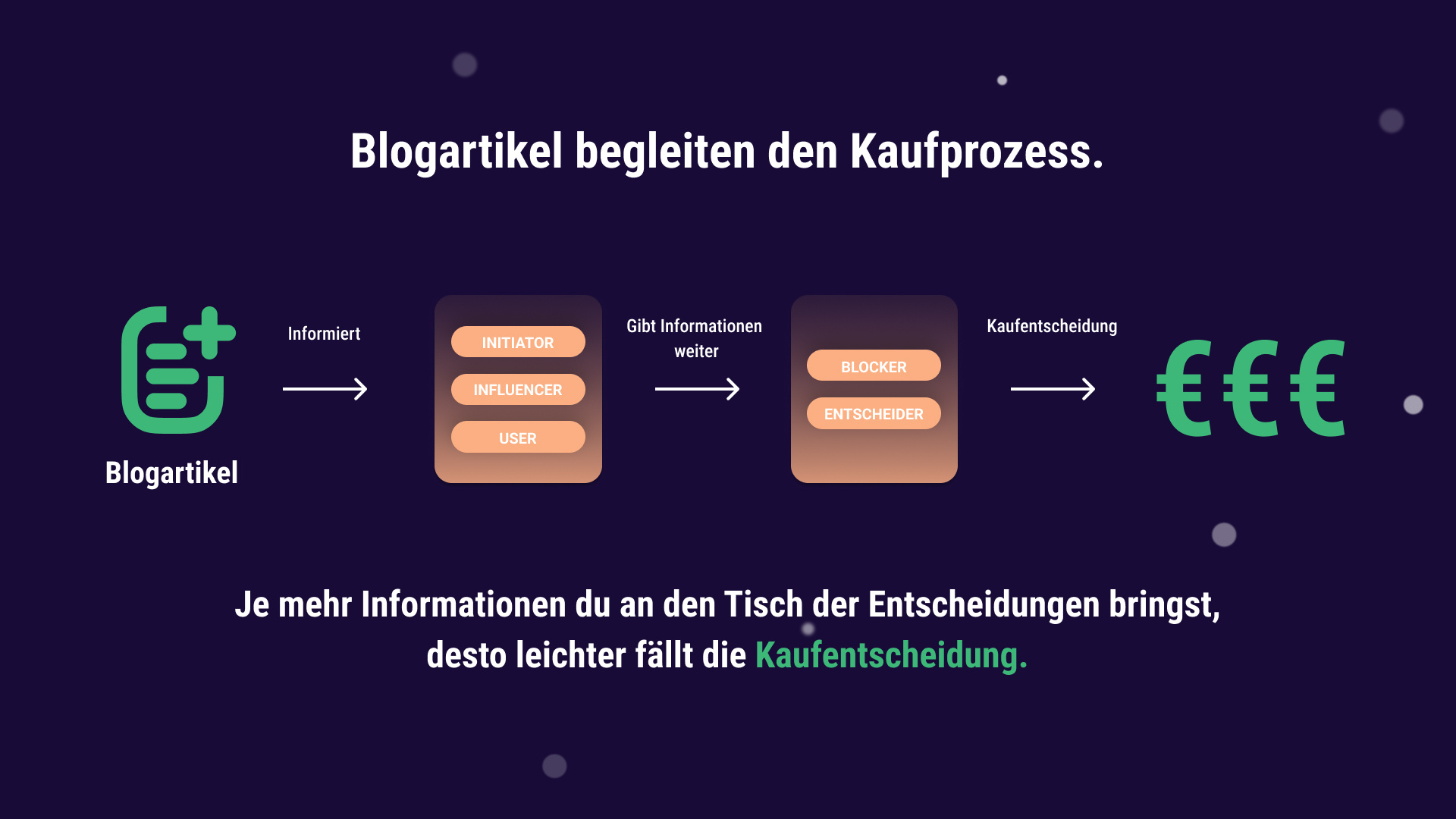 Blogartikel begleiten den Kaufprozess