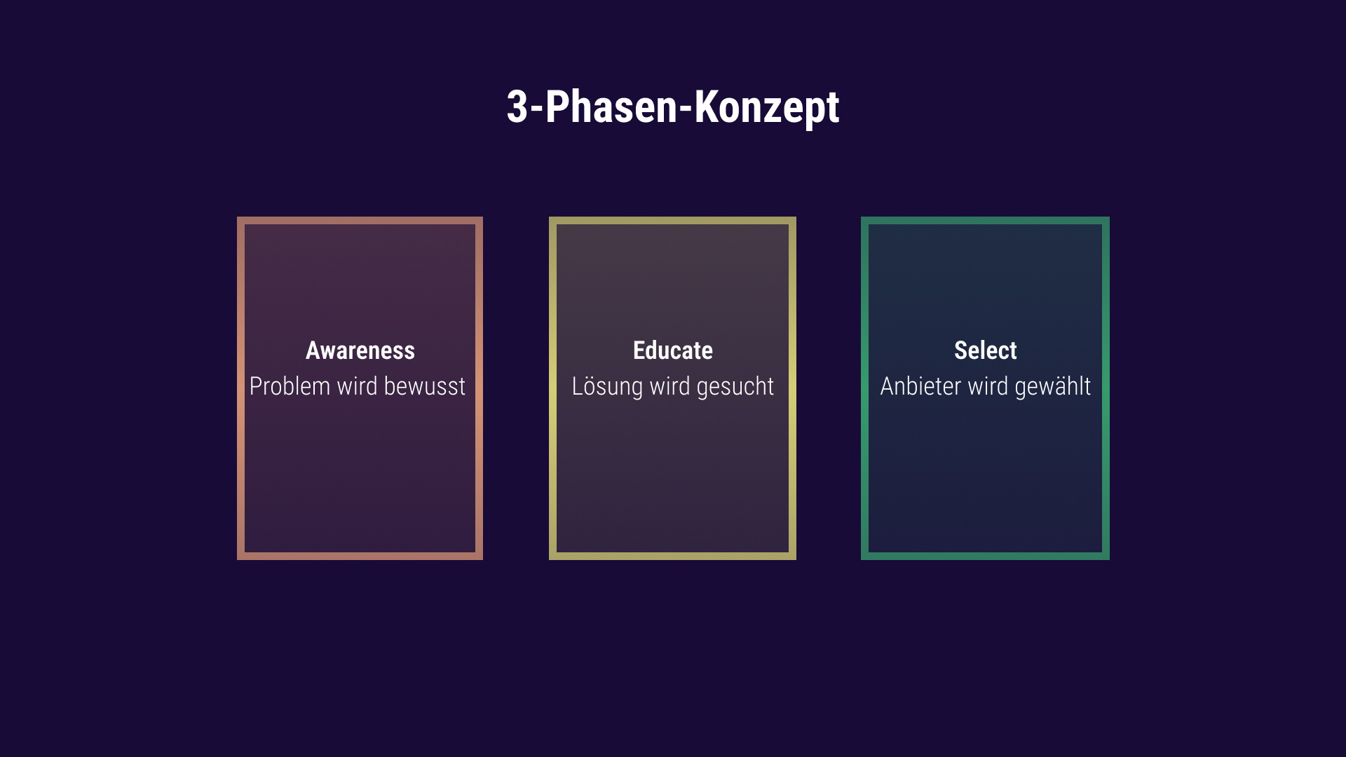 drei Phasen der Buyer-Journey: Awareness, Educate und Select.