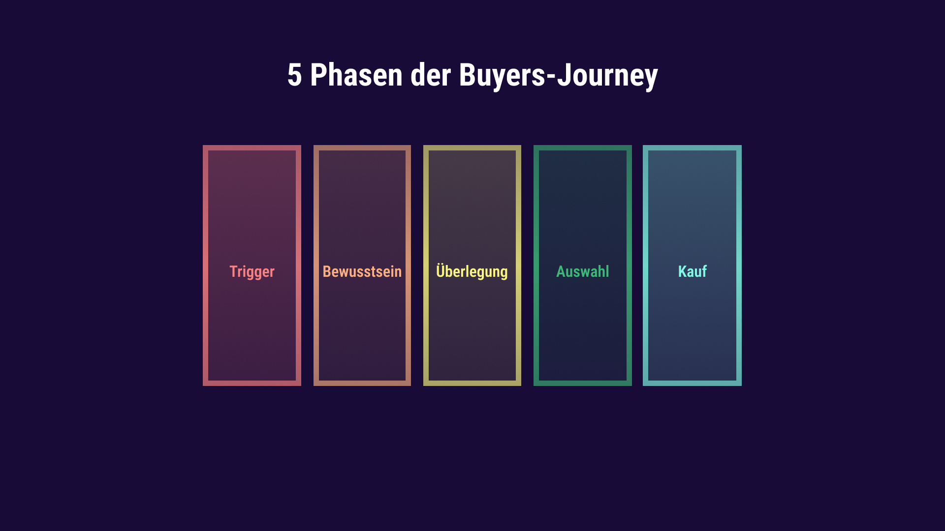 5 Phasen der Buyer-Journey im Revenue Marketing: Trigger, Awareness (Bewusstsein), Consideration (Überlegung), Decision (Auswahl), Purchase (Kauf)