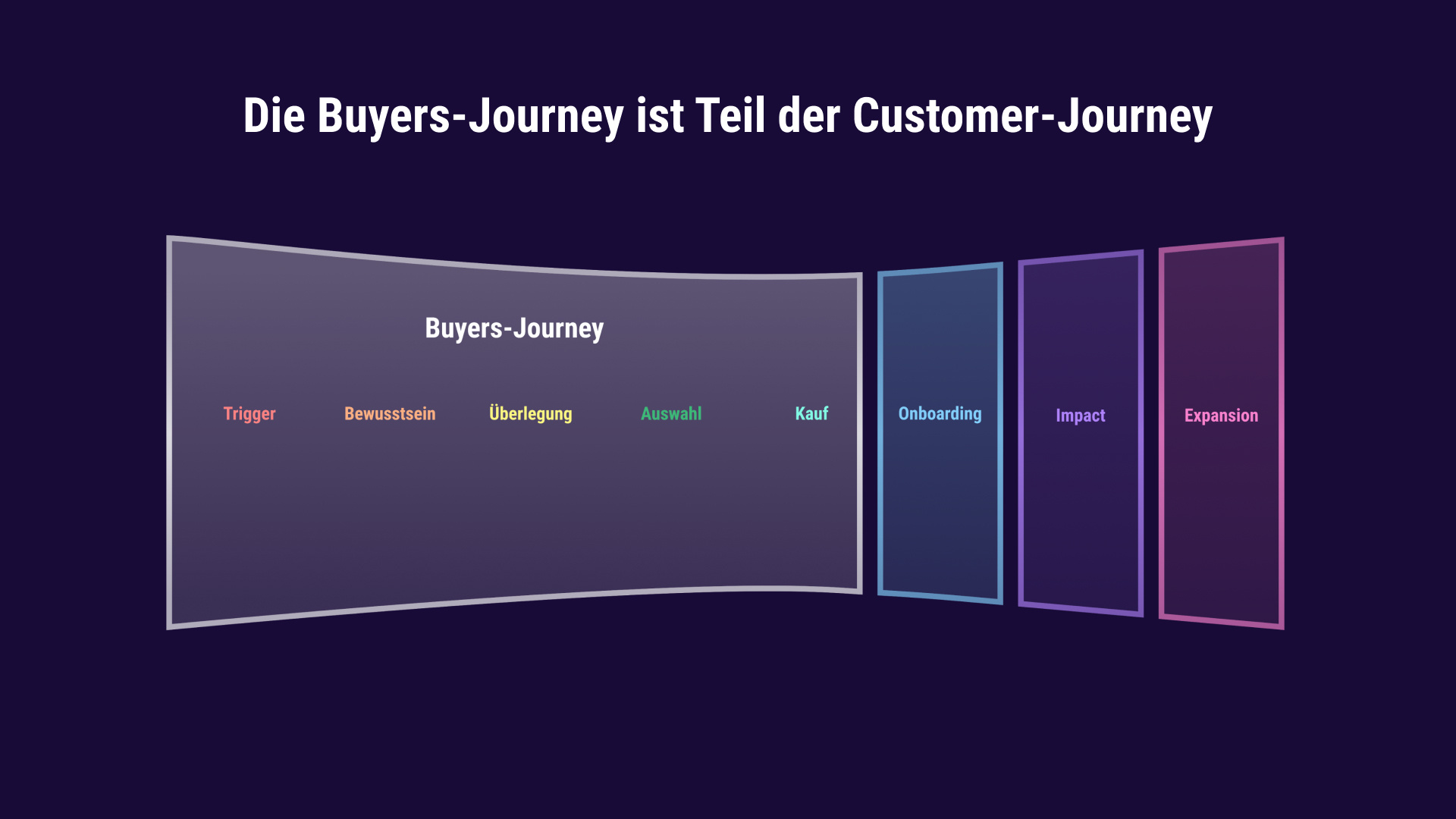 Die Phasen der Buyer-Journey sind der erste Teil der Customer-Journey. 