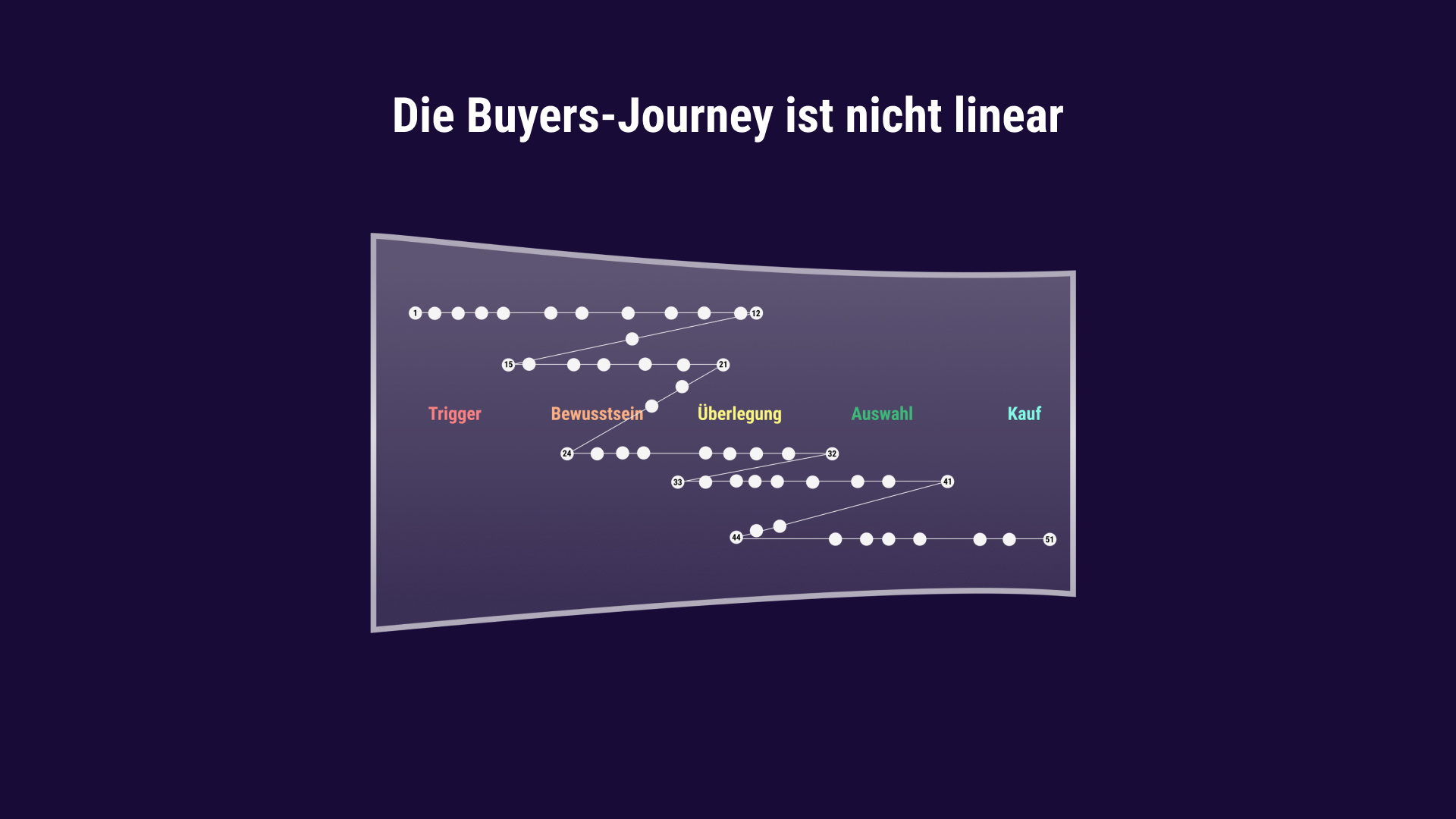Die Buyer-Journey verläuft nicht linear, Kunden springen innerhalb und zwischen den Phasen.icht-Linear