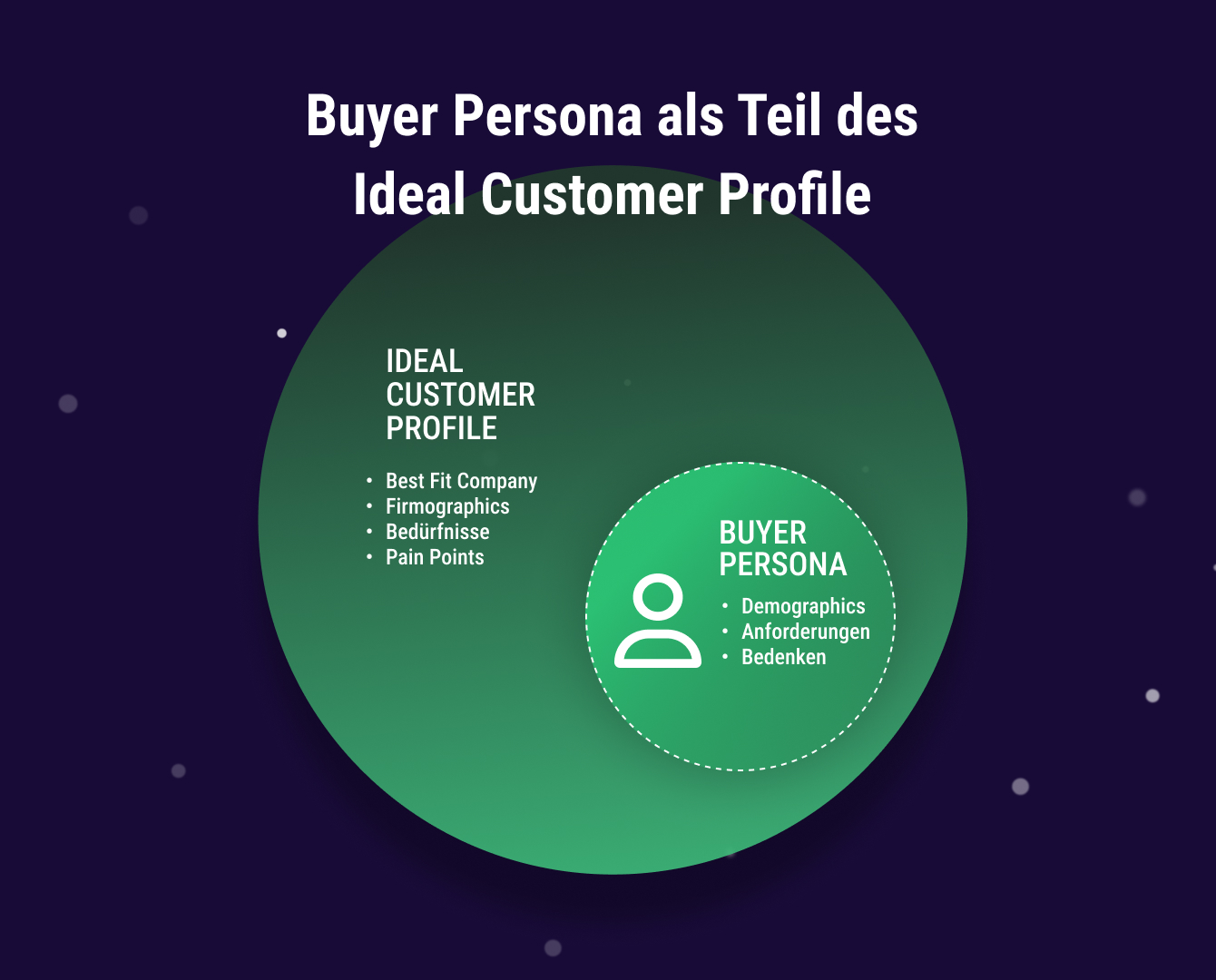 Grafische Darstellung von Buyer Persona und Ideal Customer Profile