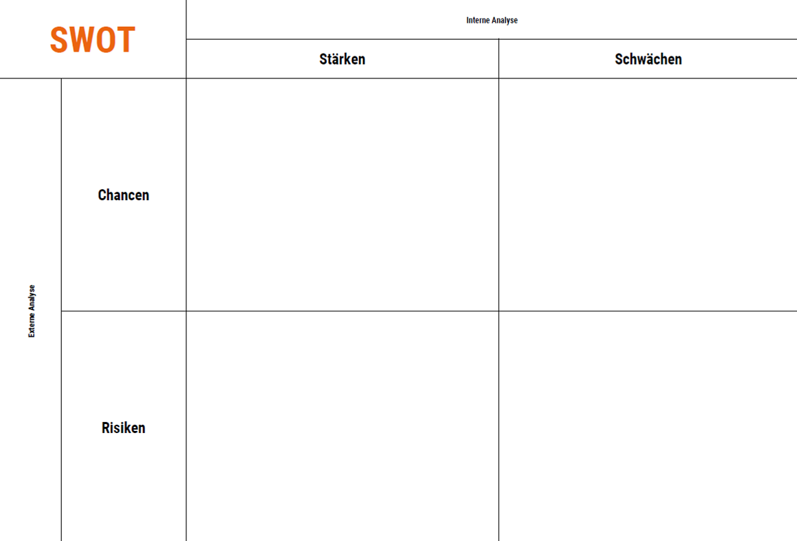 Canvas zur SWOT Analyse