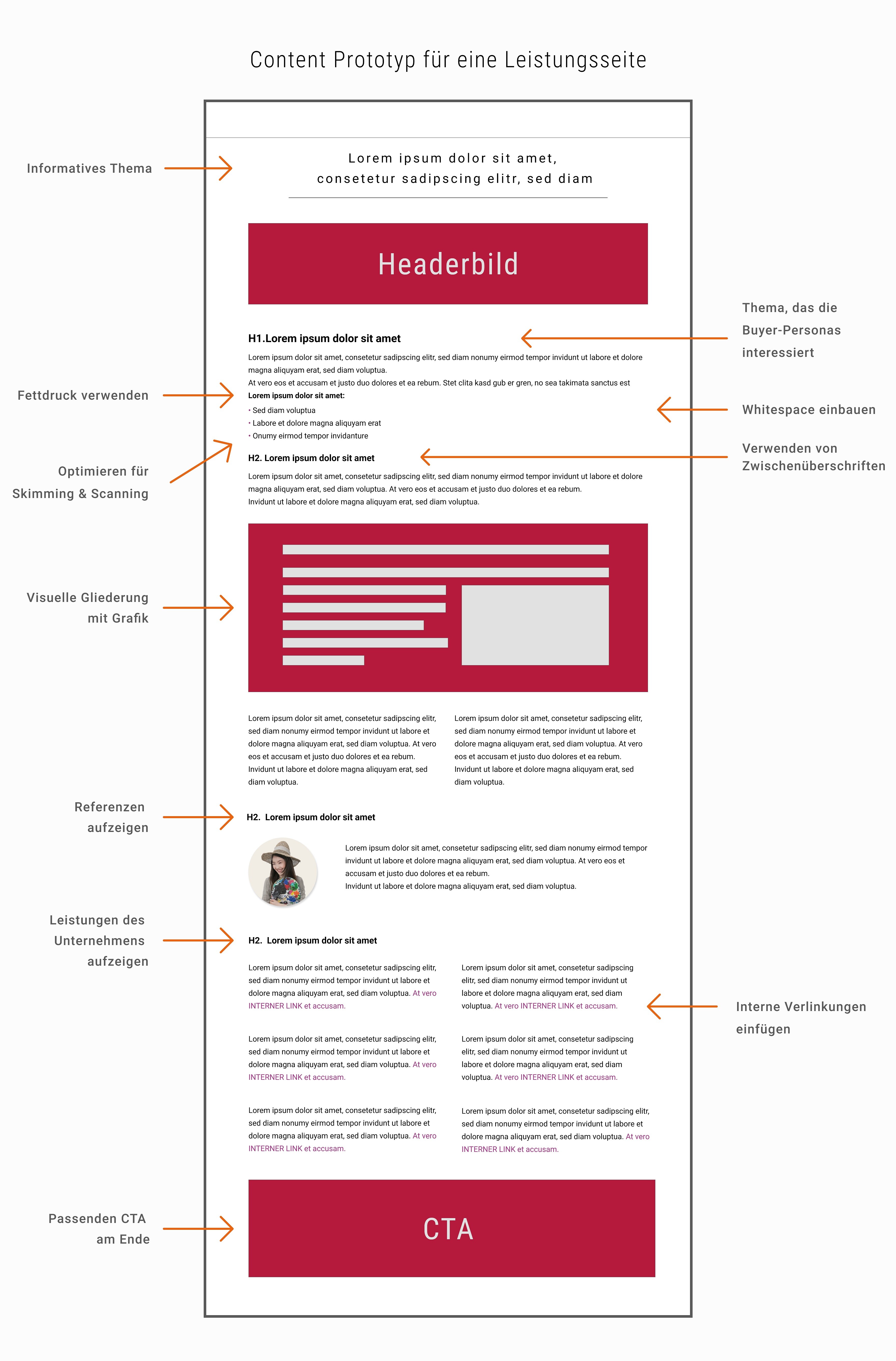 Content Prototyp für eine Leistungsseite