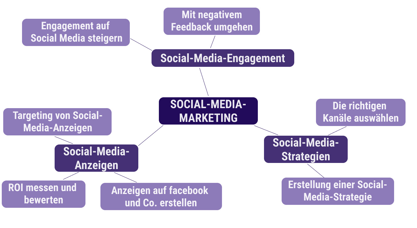 Content-Cluster zu Social-Media-Marketing