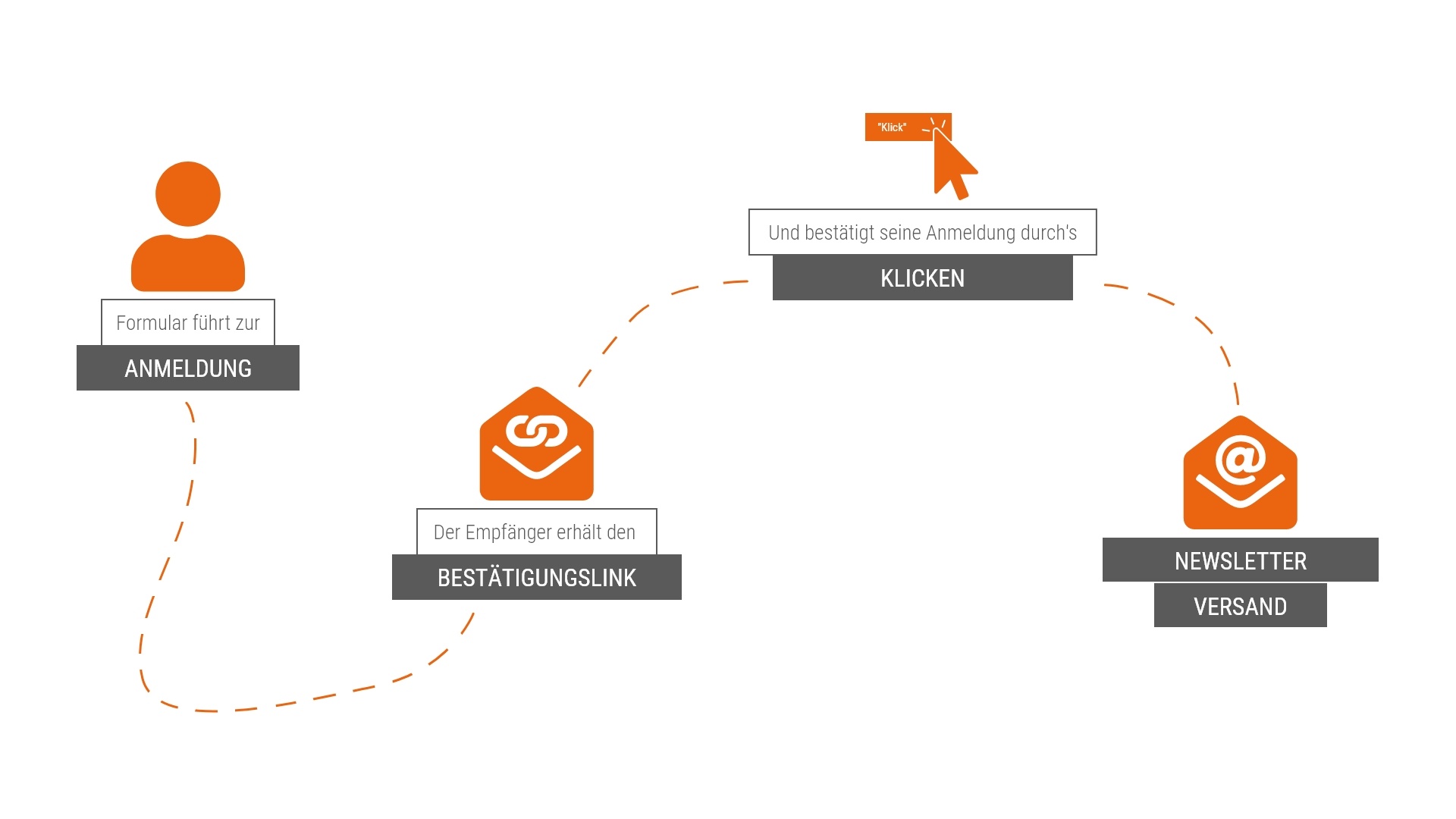 Double-Opt-In-Verfahren-DOI