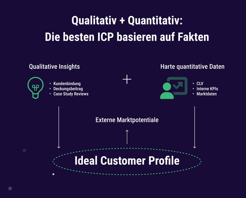Qualitative Insights und Harte Quantitative fakten ergeben das Ideal Customer Profile.