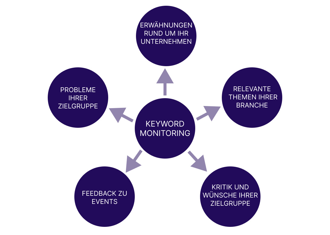 Keyword Monitoring