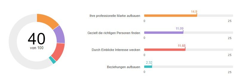 Linkined Social Selling Index Score