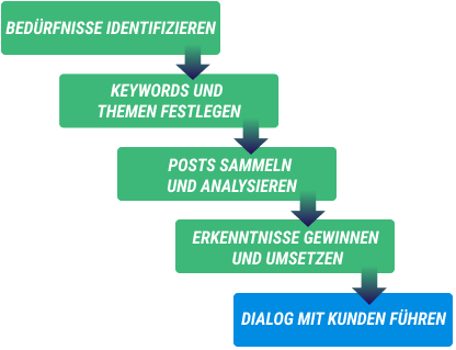 Planung und Umsetzung in 5 Schritten