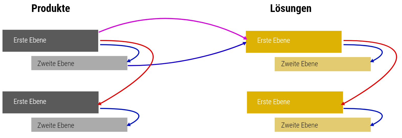 Silo-Linking-mit-zwei-Stämmen