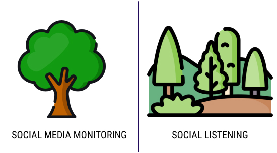 Social Media Monitoring vs Social Listening
