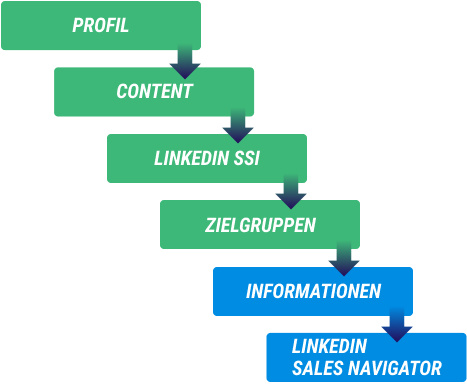 Social Selling 6 Schritte