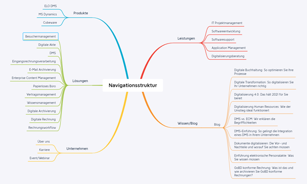 Suchmaschinenoptimierte Navigationsstruktur für Webseiten