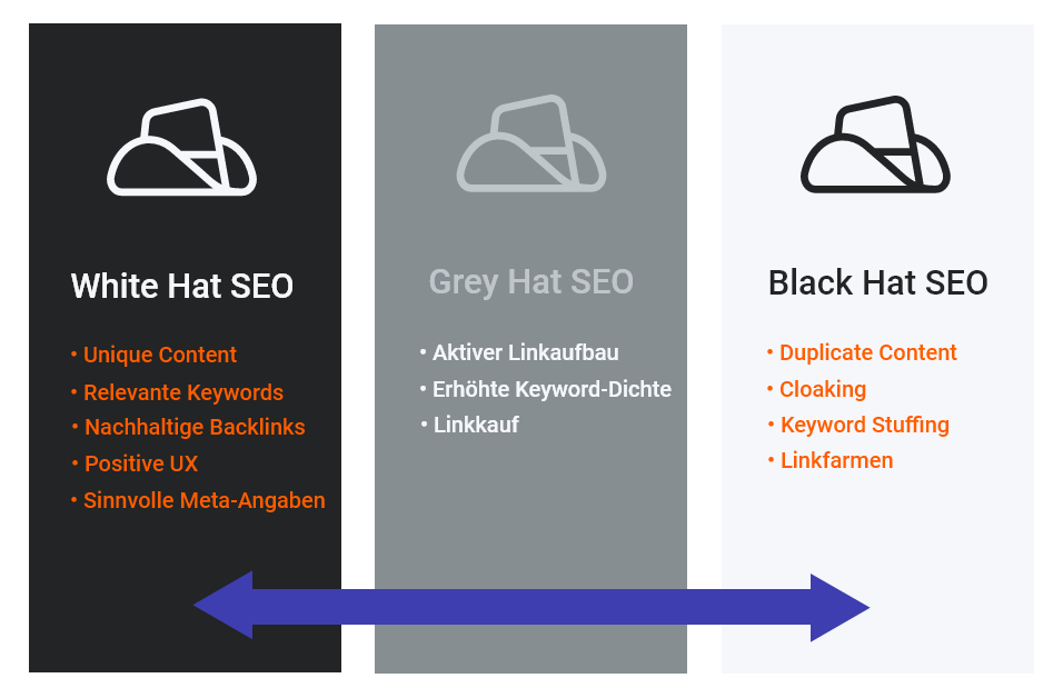 Unterschiede von Black, White und Grey Hat SEO