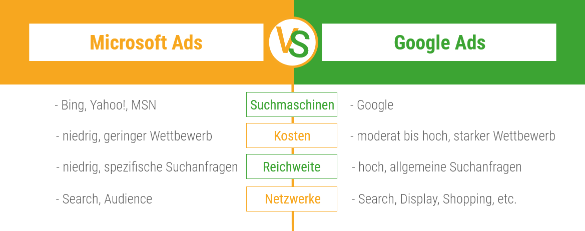 Vergleich microsoft vs. Google ads