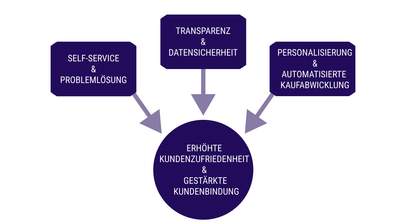 Wie Kundenportale Ihren Kundenservice und Ihre Kundenbindung verbessern