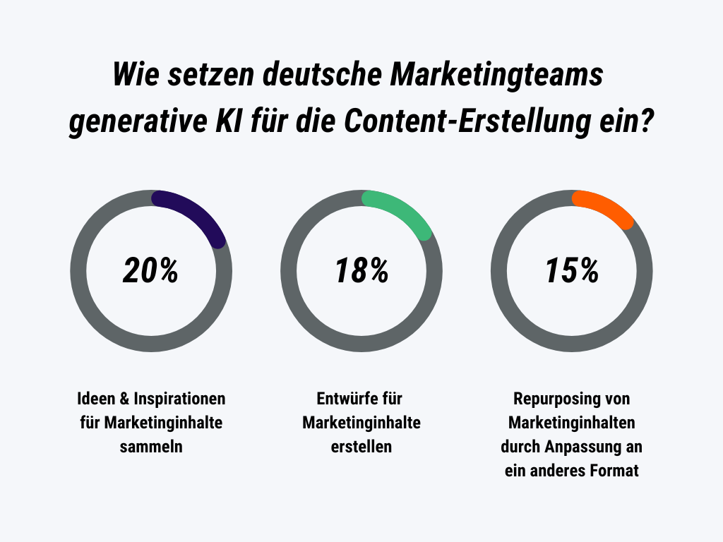 Wie setzen deutsche Marketingteams  generative KI für die Content-Erstellung ein
