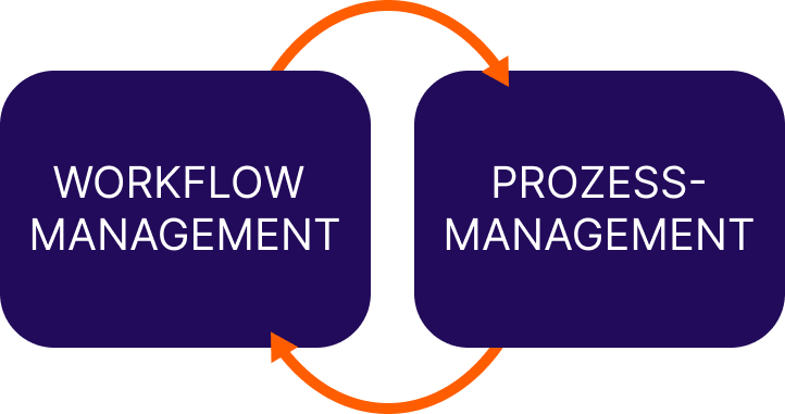 Workflow Management Systeme und Prozessmanagement