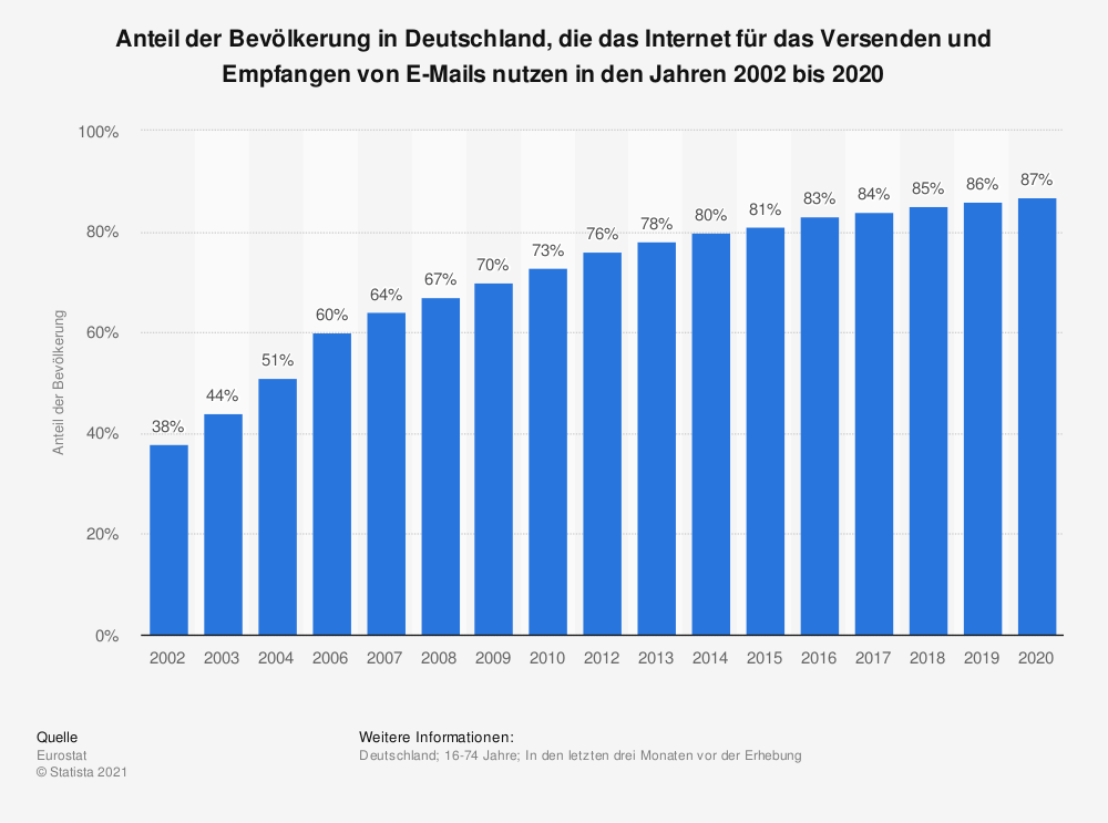 anteil-der-e-mail-nutzer-an-der-bevoelkerung-in-deutschland-bis-2020