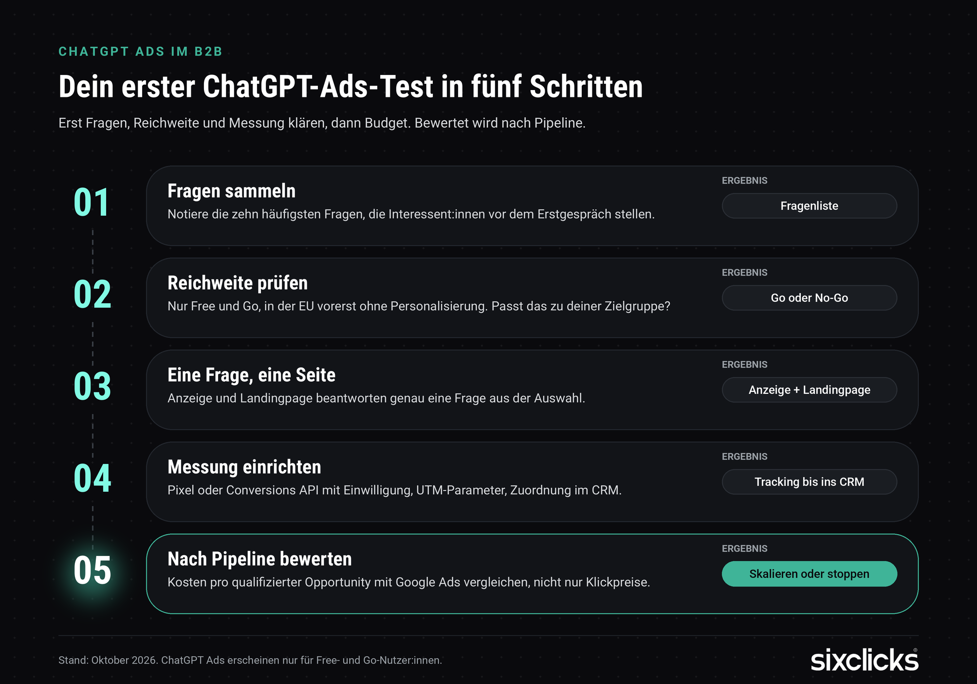 Infografik: Dein erster ChatGPT-Ads-Test in fünf Schritten mit Ergebnis je Schritt – Fragenliste, Go oder No-Go, Anzeige und Landingpage, Tracking bis ins CRM, Entscheidung skalieren oder stoppen.