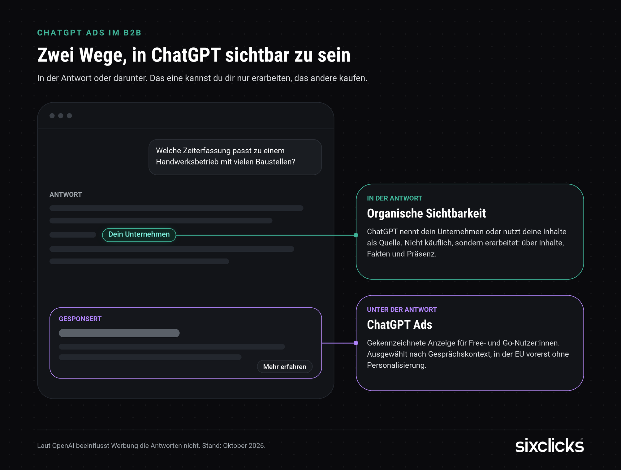 Infografik: Zwei Wege, in ChatGPT sichtbar zu sein. Ein Chatfenster zeigt eine Nennung des eigenen Unternehmens in der Antwort (organische Sichtbarkeit) und darunter eine gesponserte Anzeige (ChatGPT Ads, nur für Free- und Go-Nutzer:innen, in der EU ohne Personalisierung).