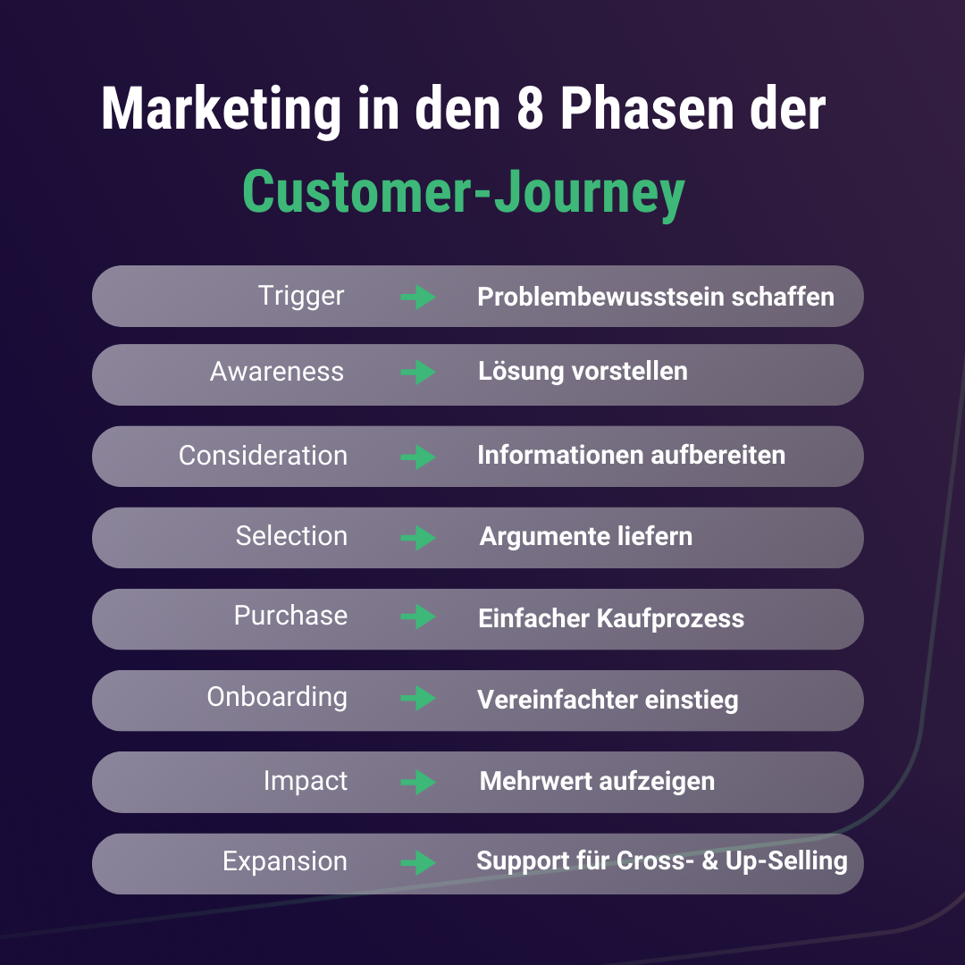 Marketing in jeder Phase der B2B Customer Journey 