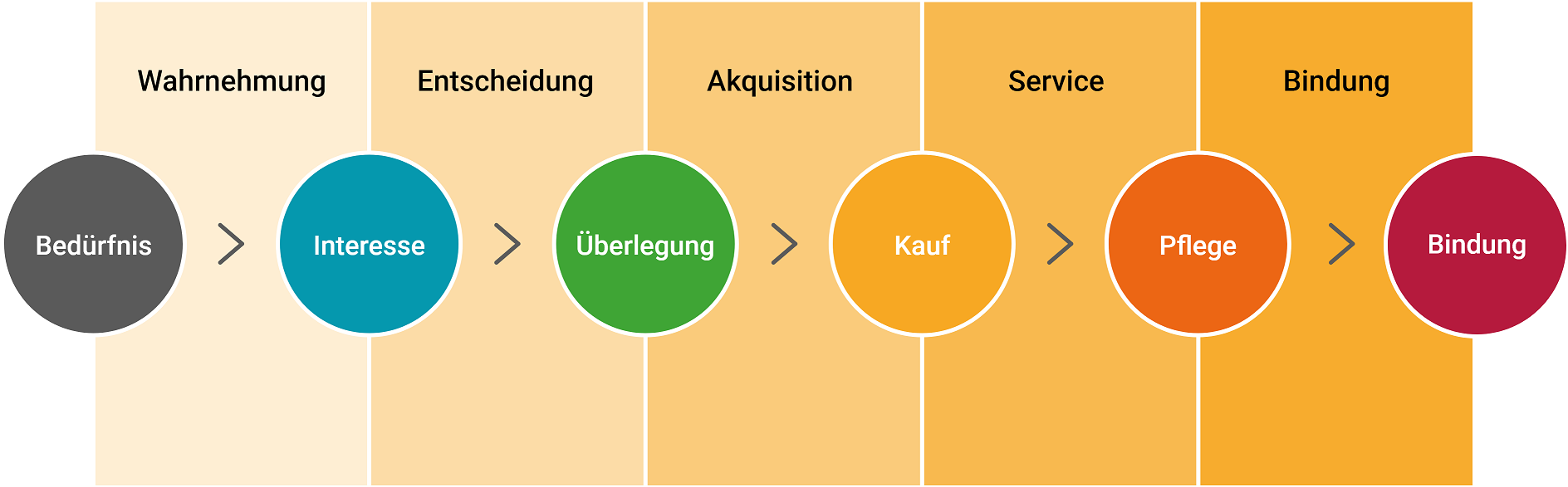 die phasencustomer journey phasen