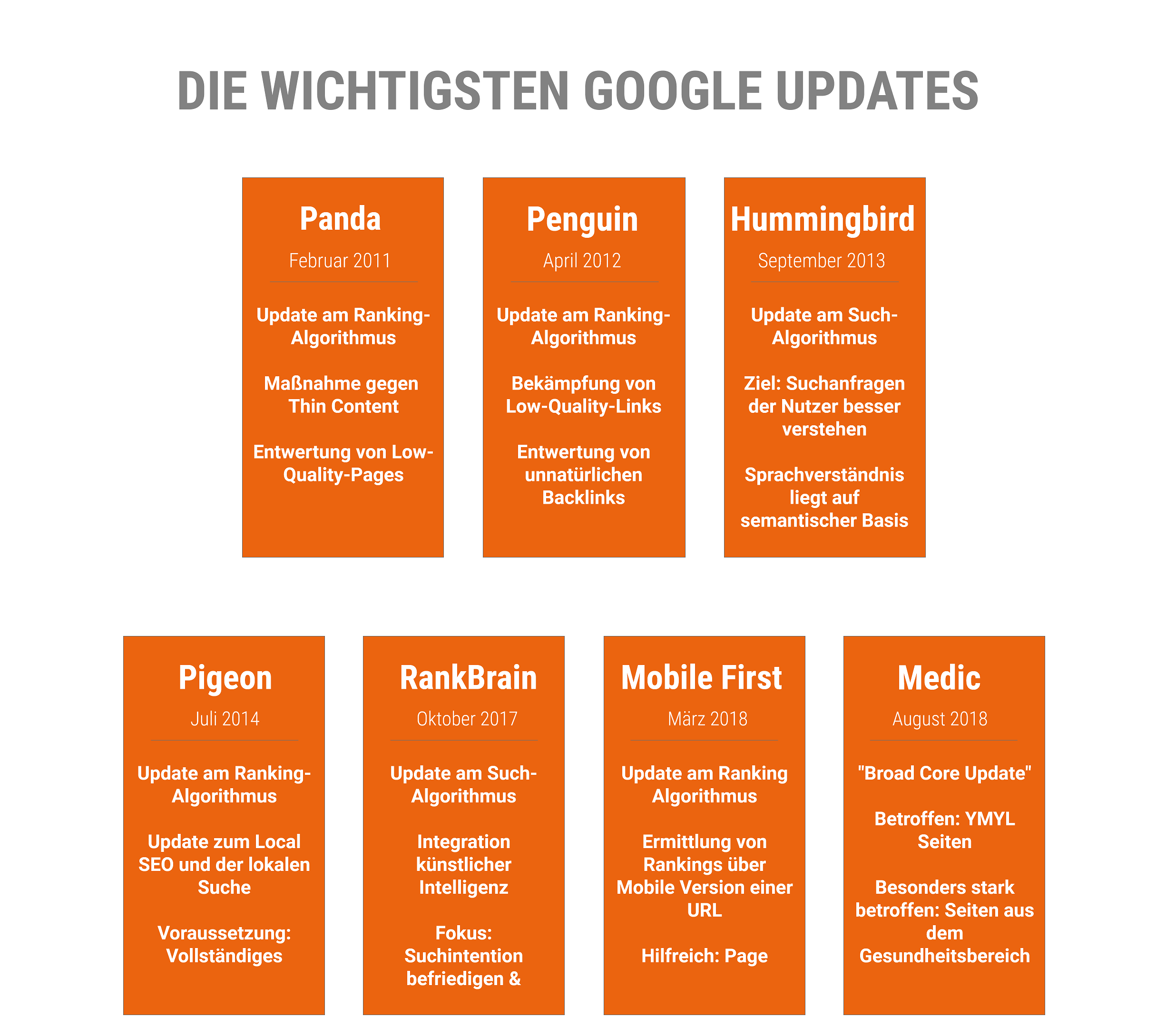 die wichtigsten Google Updates