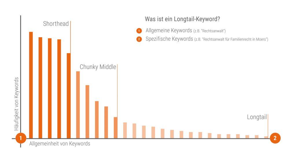 infografik-longtail-keywords-1024x554