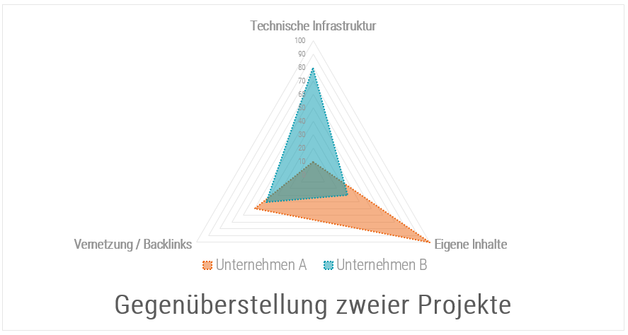 konkurrenzvergleich-seo-staerken