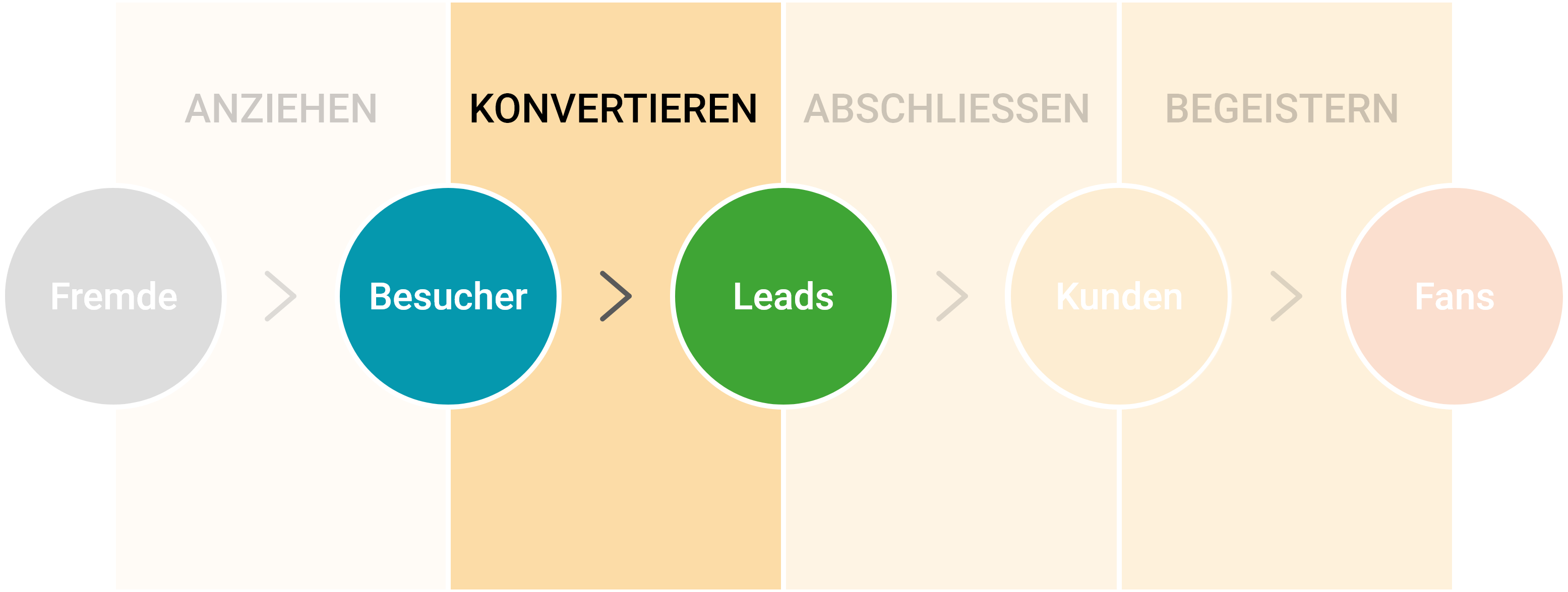 leads-generieren