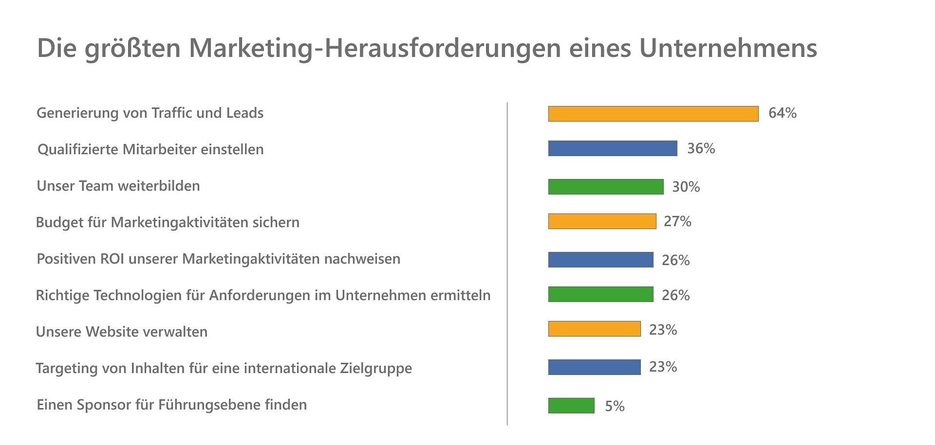 marketing Herausforderungen eines unternehmens