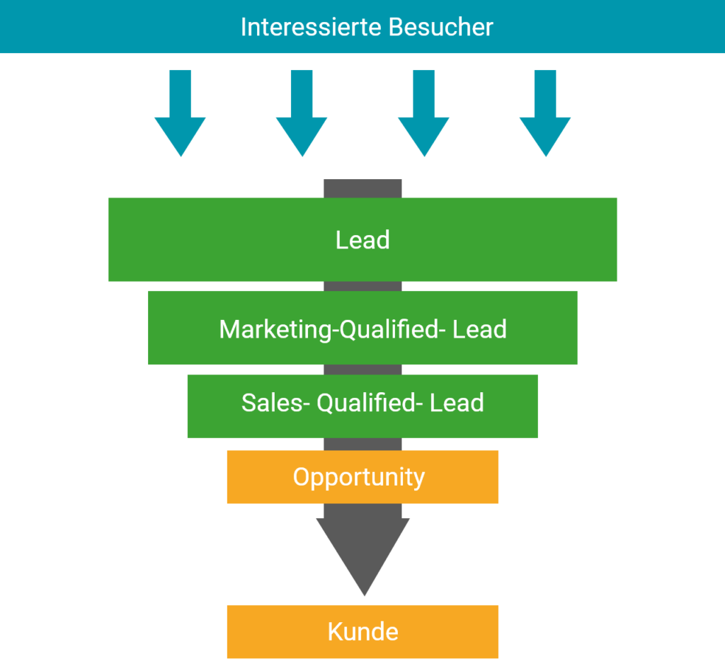 marketing-funnel-besucher-bis-kunde