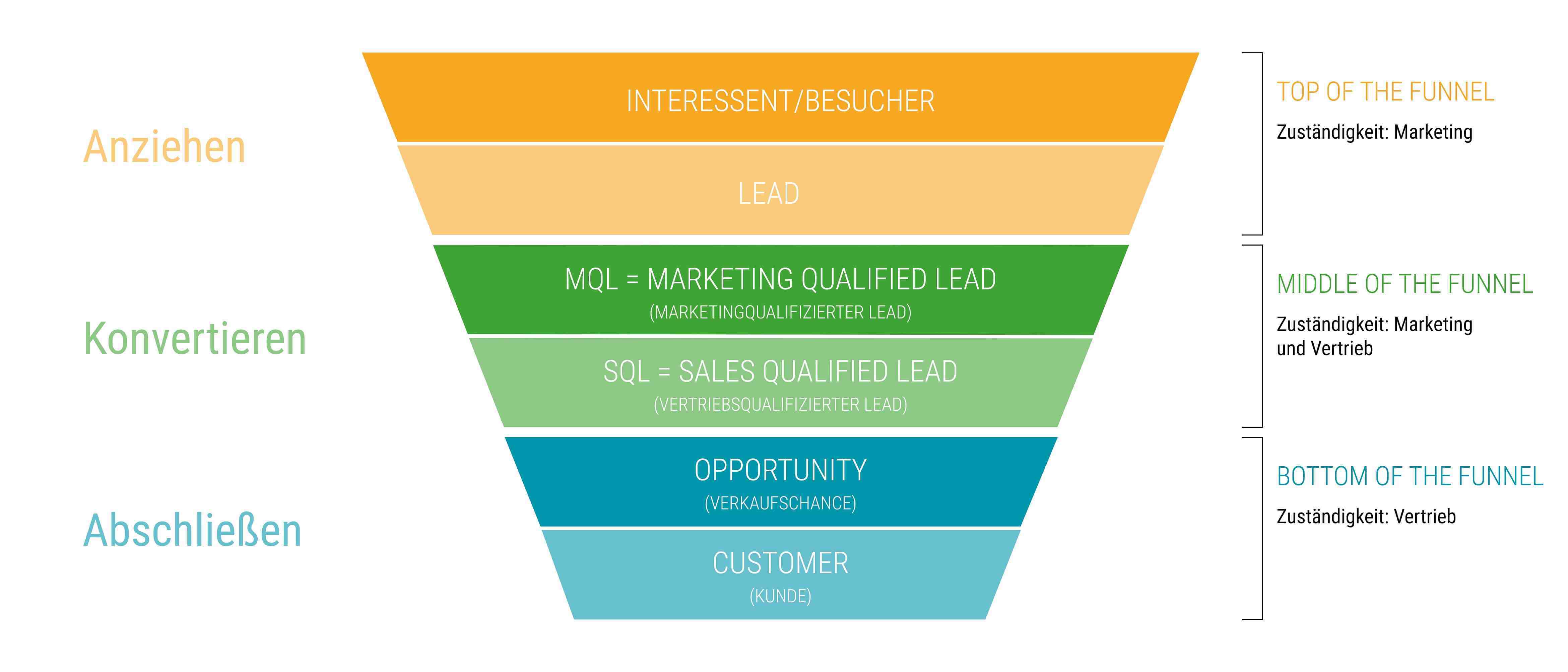 mql-im-sales-funnel