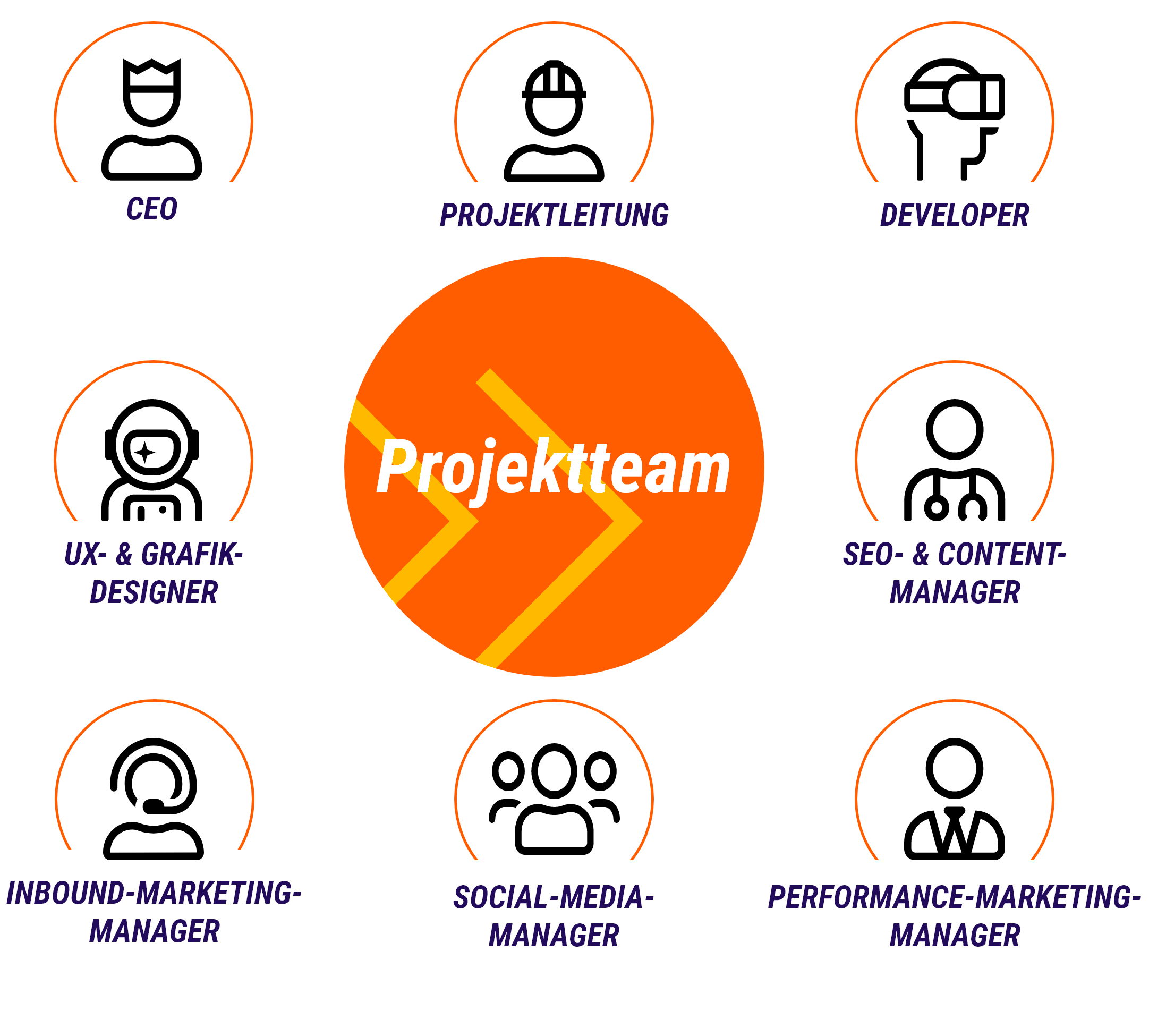 rollen im Projektteam online marketing