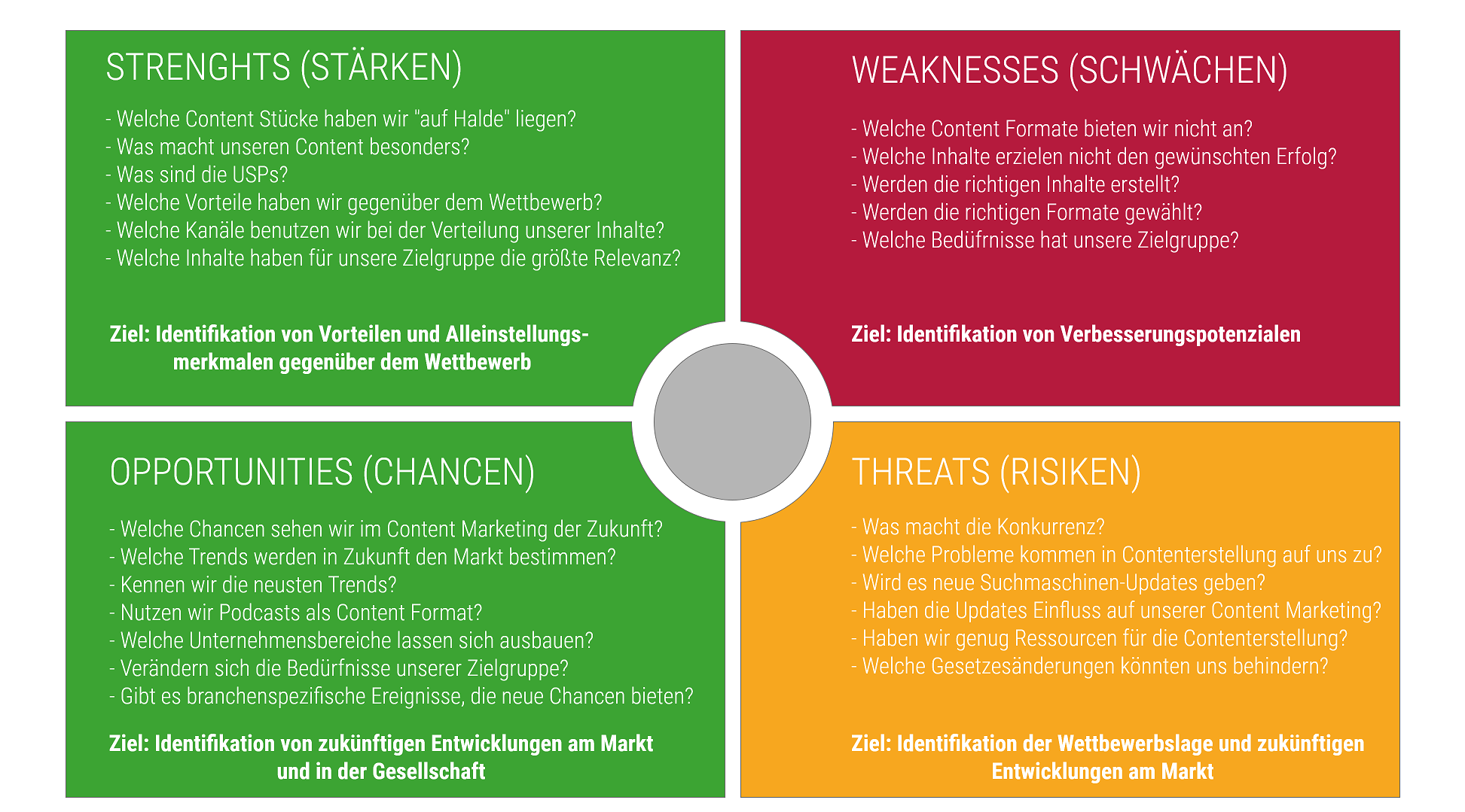 swot Analyse fragen