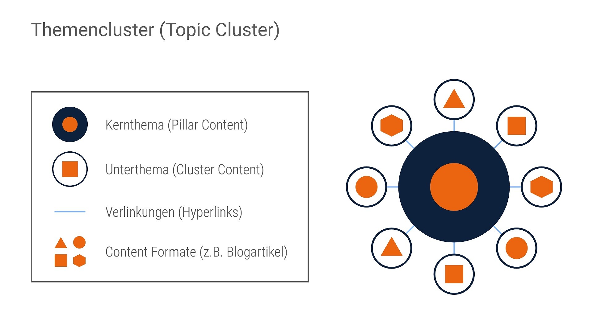 themencluster aufbau