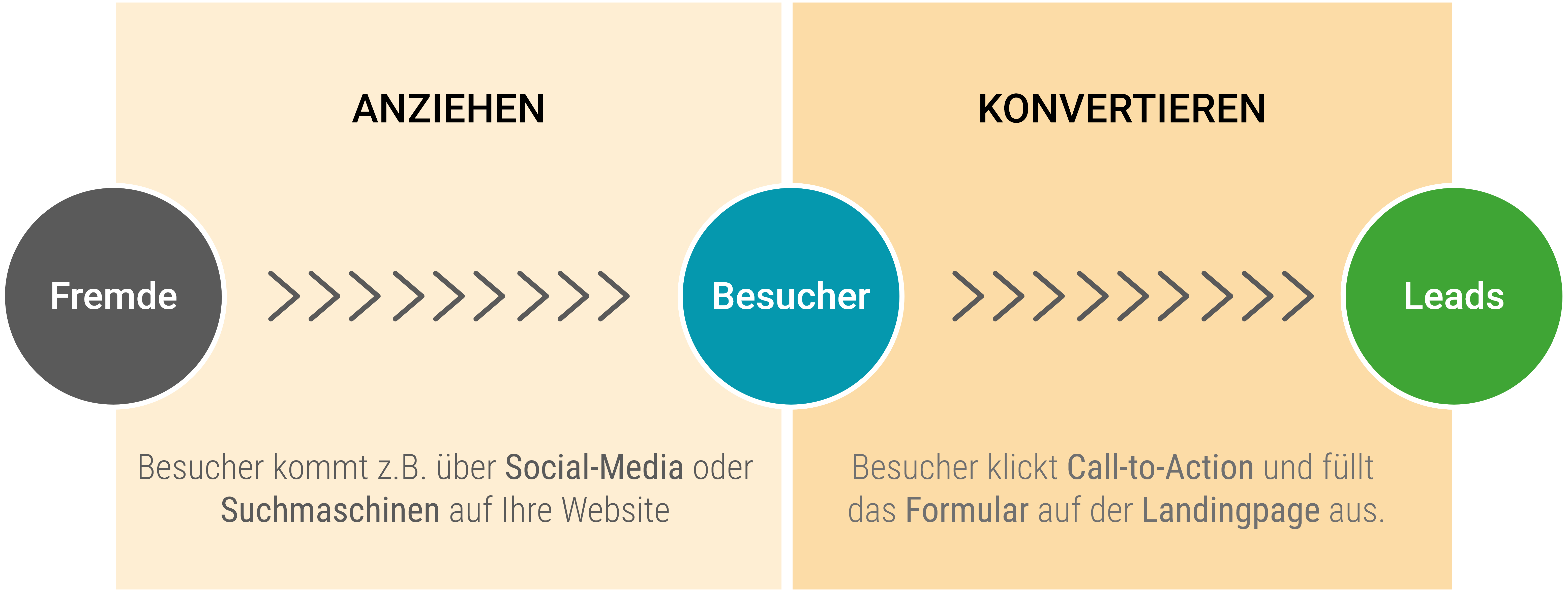 traffic-erhöhen-und-leads-generieren