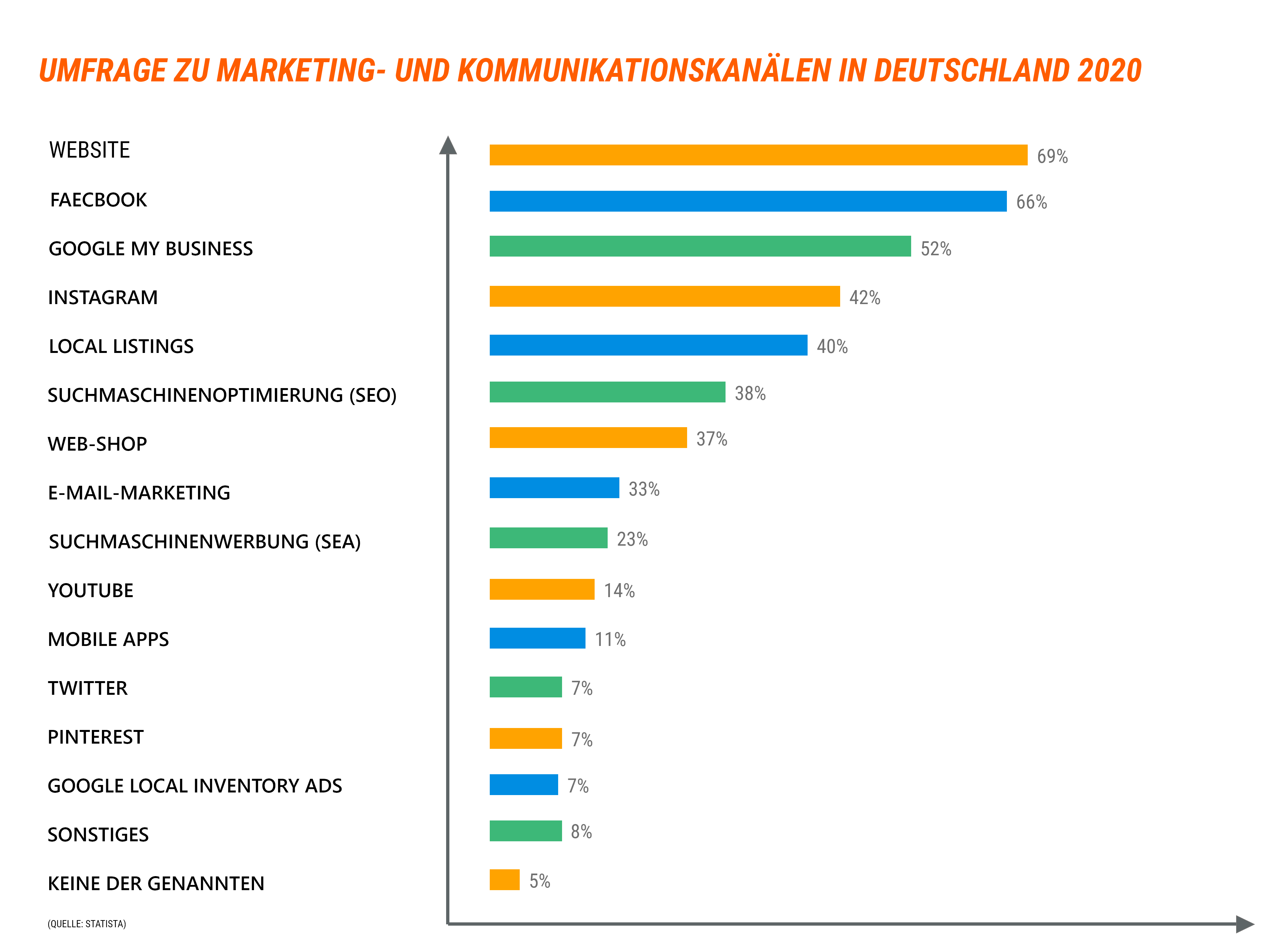 umfragestatistik online Marketing känale auswahl