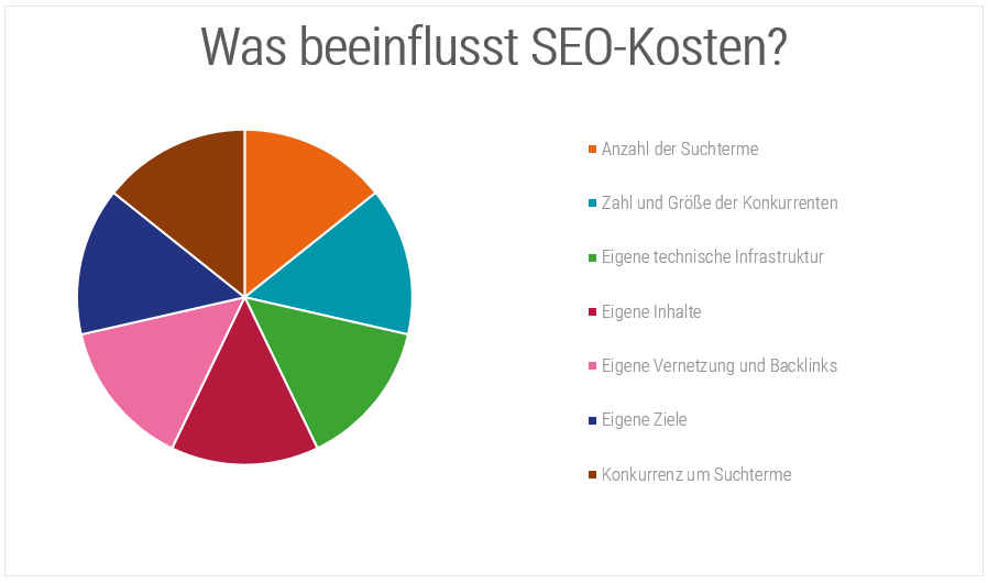 was-beeinflusst-meine-seo-kosten